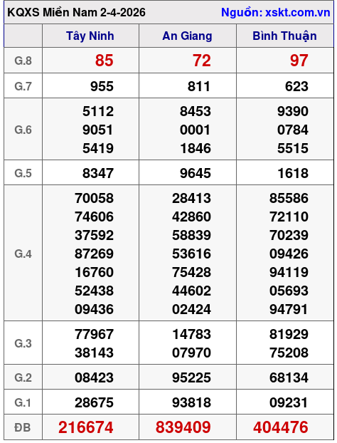 XSMN ngày 2-4-2026 XSMN ngày 2-4-2026