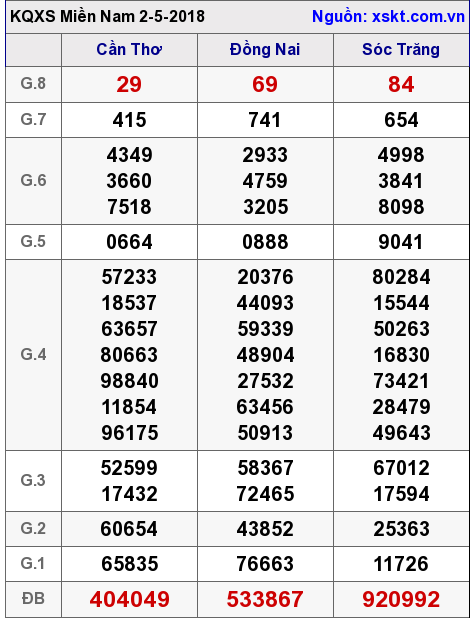 XSMN ngày 2-5-2018 XSMN ngày 2-5-2018