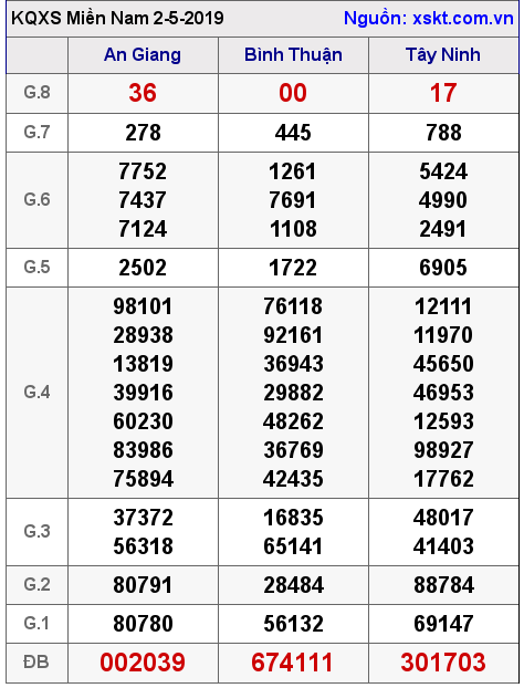 XSMN ngày 2-5-2019 XSMN ngày 2-5-2019