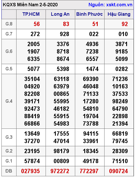 XSMN ngày 2-5-2020 XSMN ngày 2-5-2020