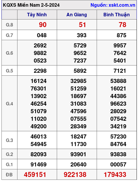XSMN ngày 2-5-2024 XSMN ngày 2-5-2024