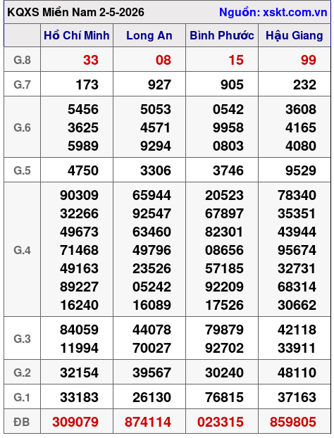 XSMN ngày 2-5-2026 XSMN ngày 2-5-2026