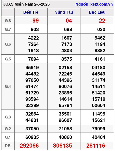 XSMN ngày 2-6-2026 XSMN ngày 2-6-2026