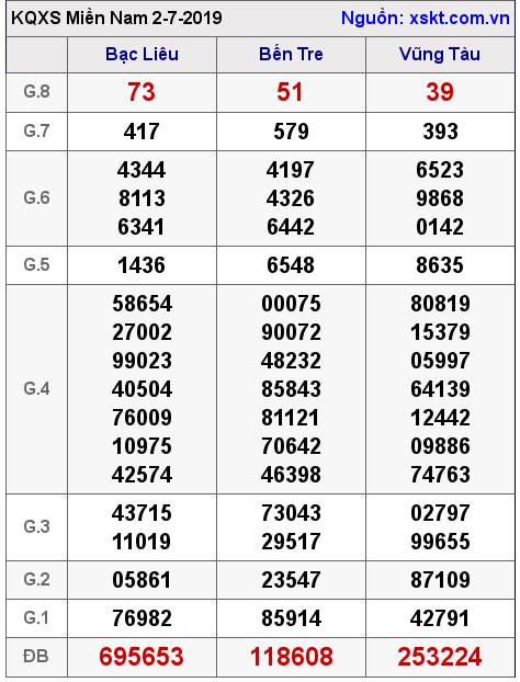 XSMN ngày 2-7-2019 XSMN ngày 2-7-2019