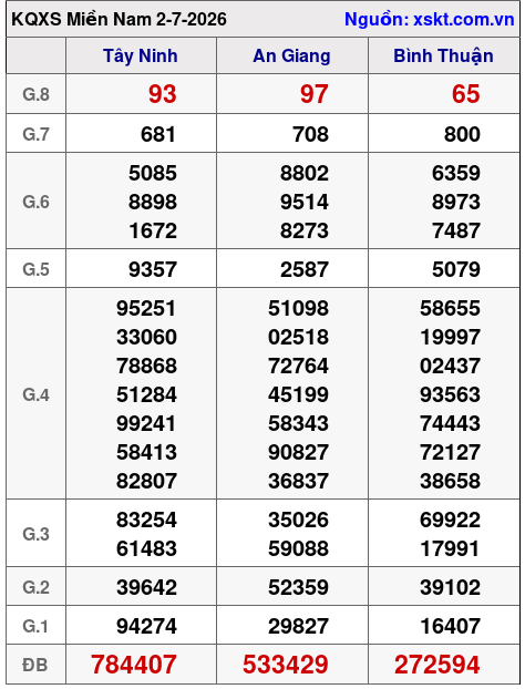 XSMN ngày 2-7-2026 XSMN ngày 2-7-2026
