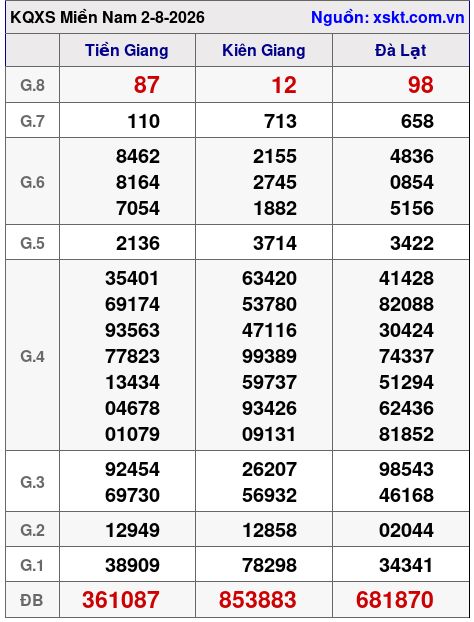 XSMN ngày 2-8-2026 XSMN ngày 2-8-2026