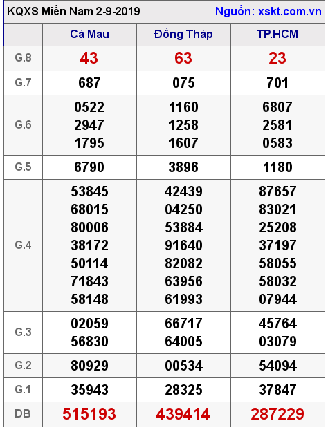 XSMN ngày 2-9-2019 XSMN ngày 2-9-2019