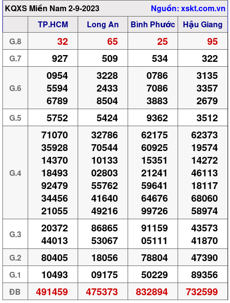 XSMN ngày 2-9-2023 XSMN ngày 2-9-2023