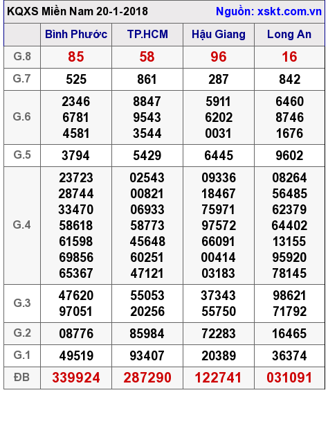XSMN ngày 20-1-2018 XSMN ngày 20-1-2018