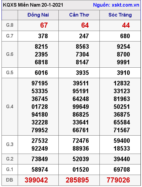 XSMN ngày 20-1-2021 XSMN ngày 20-1-2021