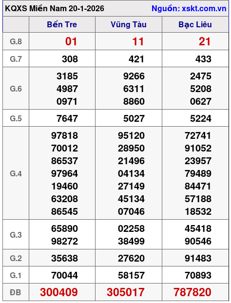 XSMN ngày 20-1-2026 XSMN ngày 20-1-2026