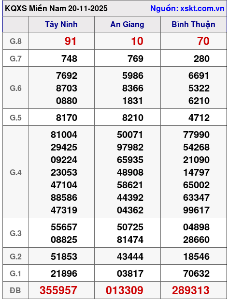 XSMN ngày 20-11-2025 XSMN ngày 20-11-2025