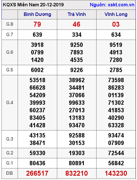 XSMN ngày 20-12-2019 XSMN ngày 20-12-2019