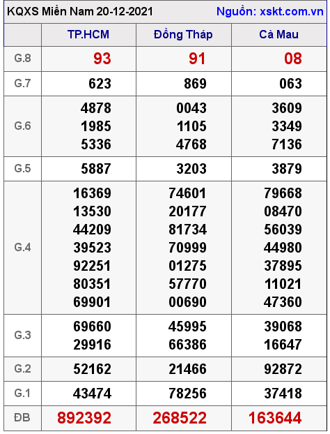 XSMN ngày 20-12-2021 XSMN ngày 20-12-2021