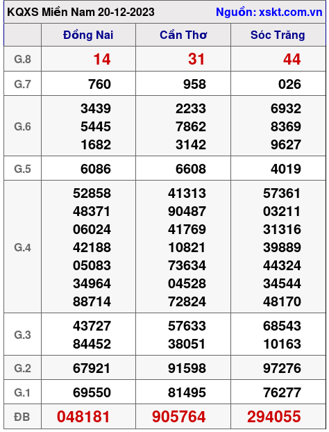 XSMN ngày 20-12-2023 XSMN ngày 20-12-2023