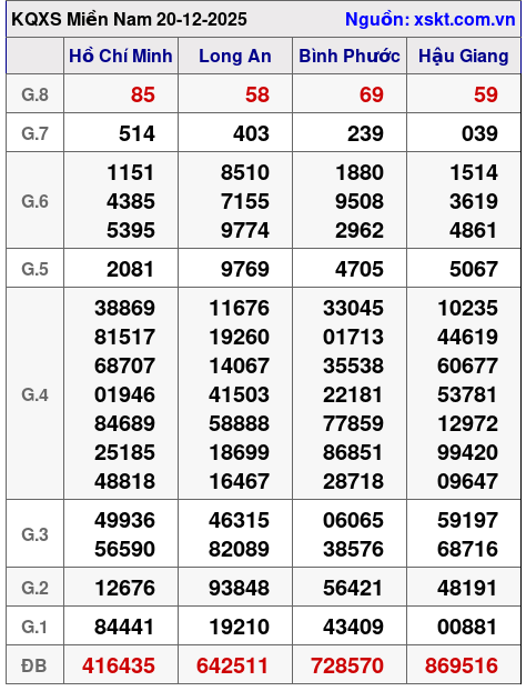 XSMN ngày 20-12-2025 XSMN ngày 20-12-2025