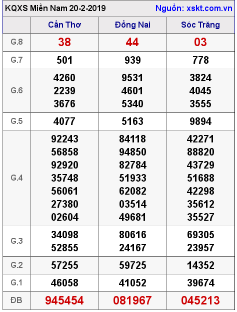 XSMN ngày 20-2-2019 XSMN ngày 20-2-2019