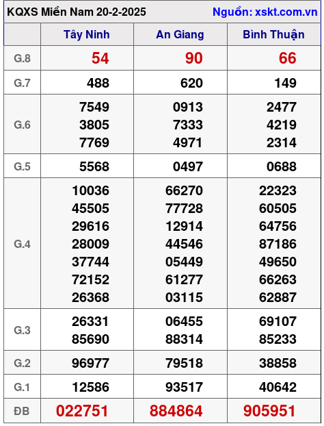 XSMN ngày 20-2-2025 XSMN ngày 20-2-2025