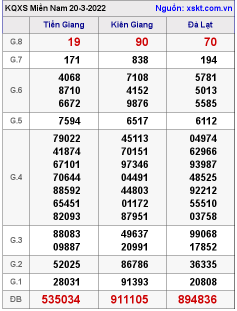 Kết quả XSMN ngày 20-3-2022