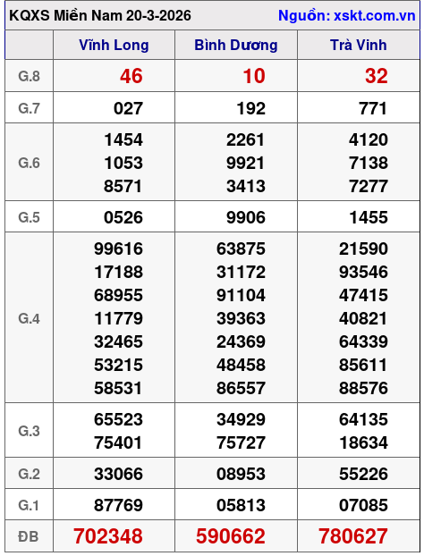 XSMN ngày 20-3-2026 XSMN ngày 20-3-2026
