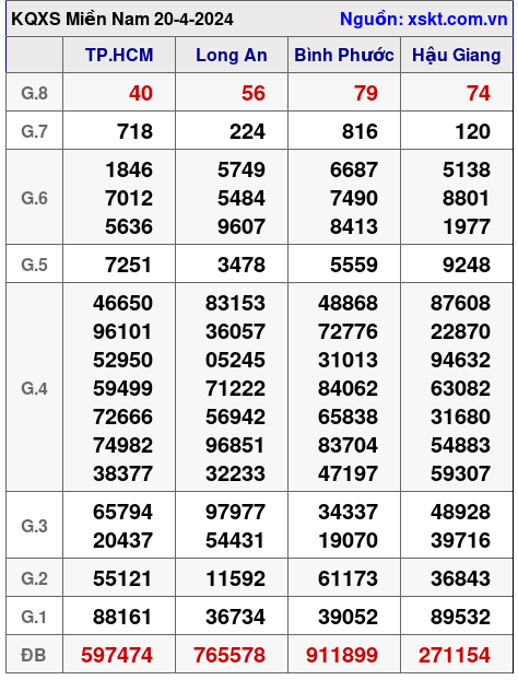 XSMN ngày 20-4-2024 XSMN ngày 20-4-2024