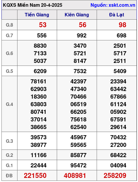 XSMN ngày 20-4-2025