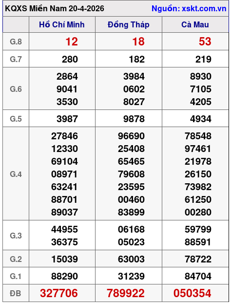 XSMN ngày 20-4-2026 XSMN ngày 20-4-2026