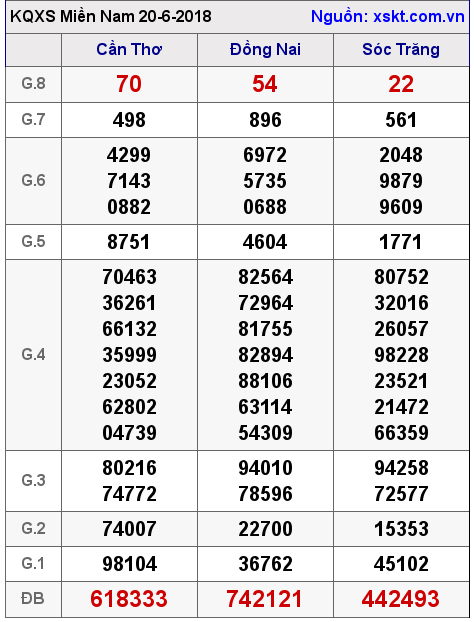XSMN ngày 20-6-2018