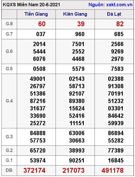 XSMN ngày 20-6-2021 XSMN ngày 20-6-2021