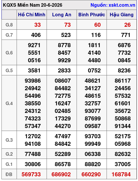 XSMN ngày 20-6-2026 XSMN ngày 20-6-2026