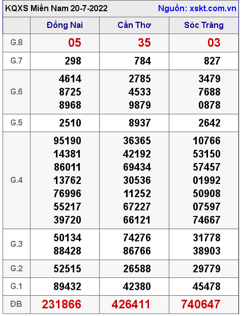 Kết quả XSMN ngày 20-7-2022