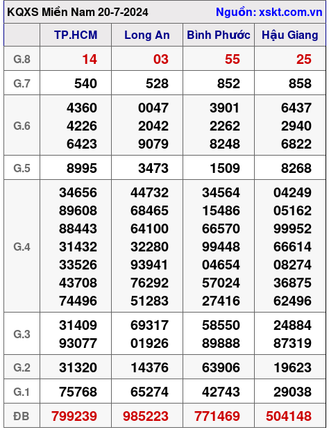 XSMN ngày 20-7-2024 XSMN ngày 20-7-2024