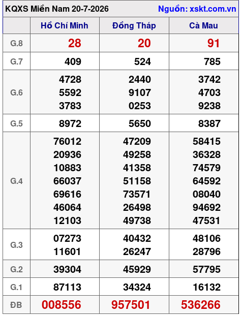 XSMN ngày 20-7-2026 XSMN ngày 20-7-2026
