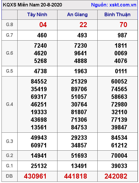 XSMN ngày 20-8-2020 XSMN ngày 20-8-2020