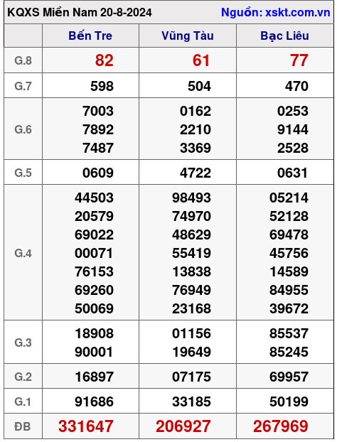 XSMN ngày 20-8-2024 XSMN ngày 20-8-2024