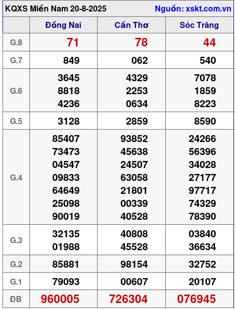 XSMN ngày 20-8-2025 XSMN ngày 20-8-2025