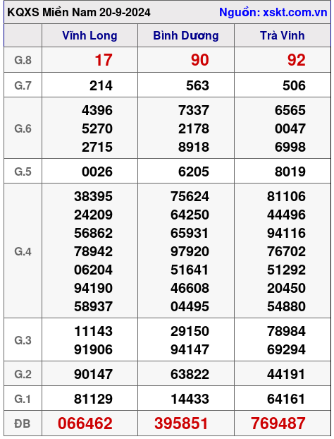 XSMN ngày 20-9-2024 XSMN ngày 20-9-2024