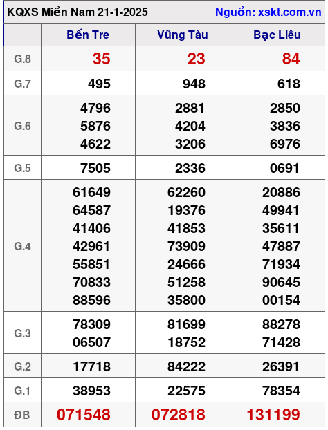 XSMN ngày 21-1-2025 XSMN ngày 21-1-2025