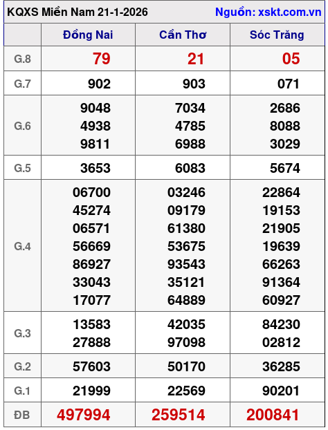 XSMN ngày 21-1-2026 XSMN ngày 21-1-2026