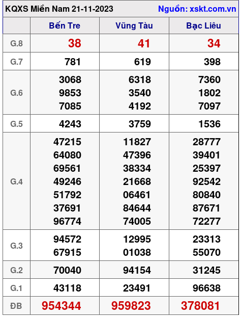 XSMN ngày 21-11-2023 XSMN ngày 21-11-2023