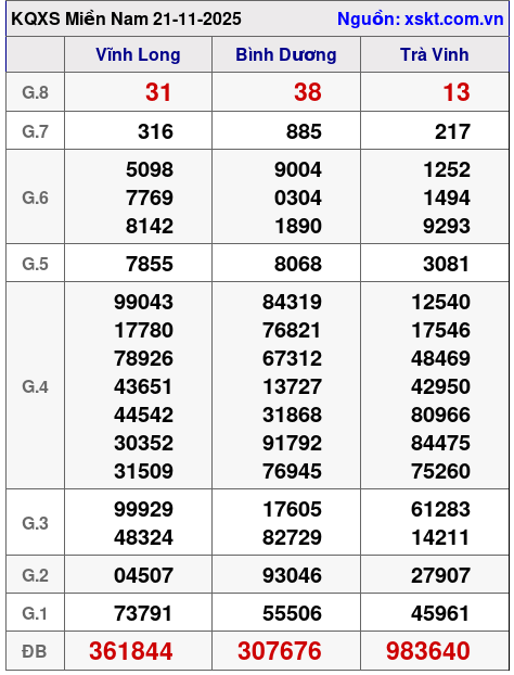 XSMN ngày 21-11-2025 XSMN ngày 21-11-2025