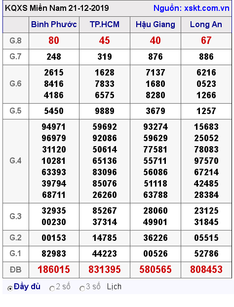 XSMN ngày 21-12-2019 XSMN ngày 21-12-2019