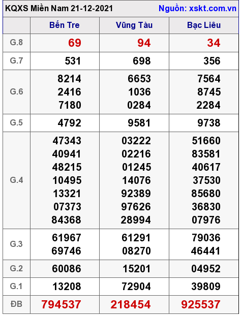 XSMN ngày 21-12-2021 XSMN ngày 21-12-2021