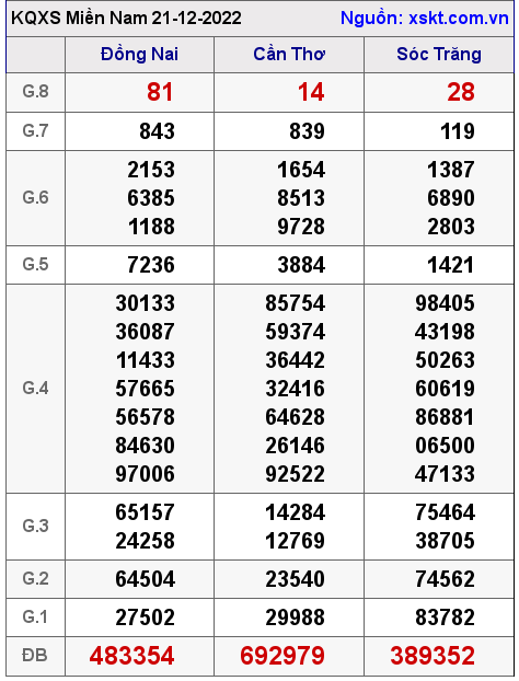 Kết quả XSMN ngày 21-12-2022