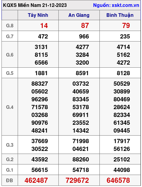 XSMN ngày 21-12-2023 XSMN ngày 21-12-2023