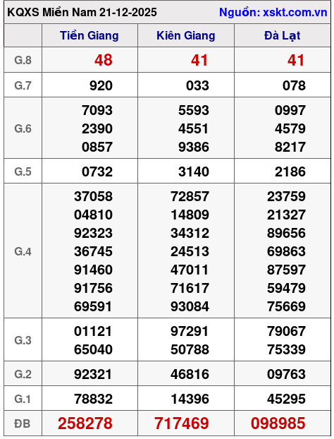 XSMN ngày 21-12-2025 XSMN ngày 21-12-2025