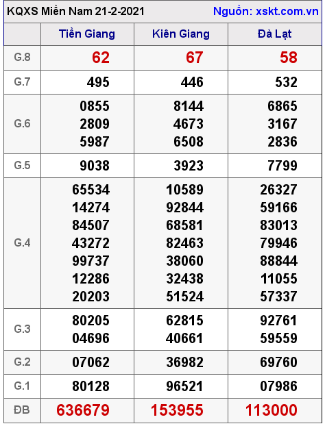 XSMN ngày 21-2-2021 XSMN ngày 21-2-2021