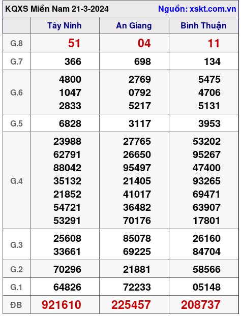 XSMN ngày 21-3-2024 XSMN ngày 21-3-2024