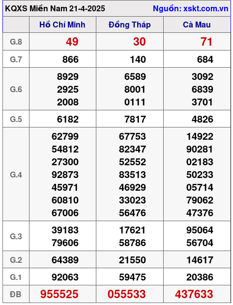 XSMN ngày 21-4-2025