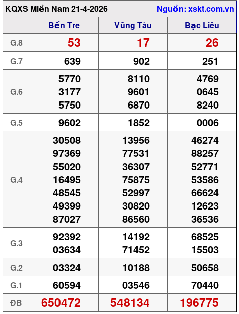 XSMN ngày 21-4-2026 XSMN ngày 21-4-2026